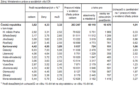 Podl nezamstnanch a voln pracovn msta v krajch R k 31. 8. 2024